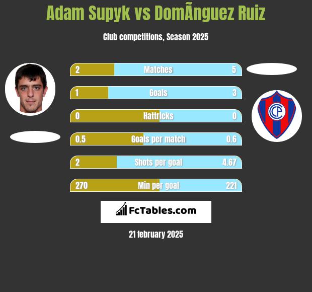 Adam Supyk vs DomÃ­nguez Ruiz h2h player stats