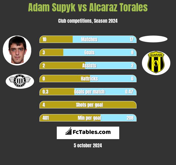 Adam Supyk vs Alcaraz Torales h2h player stats