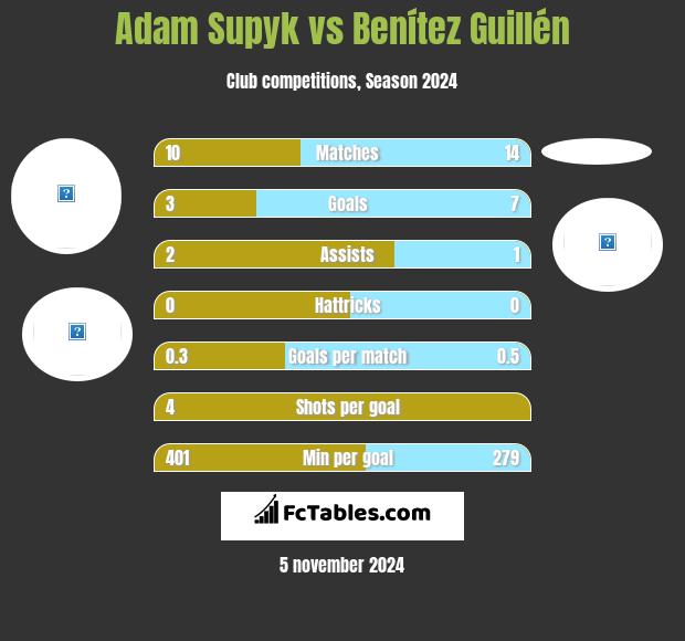 Adam Supyk vs Benítez Guillén h2h player stats