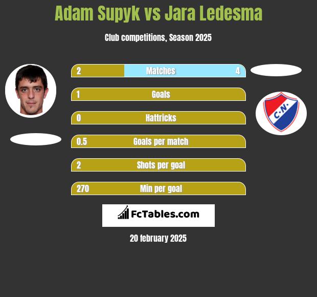 Adam Supyk vs Jara Ledesma h2h player stats