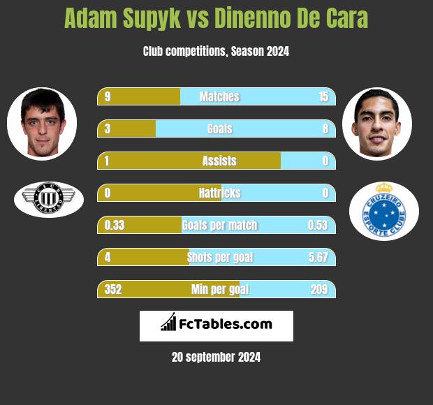 Adam Supyk vs Dinenno De Cara h2h player stats