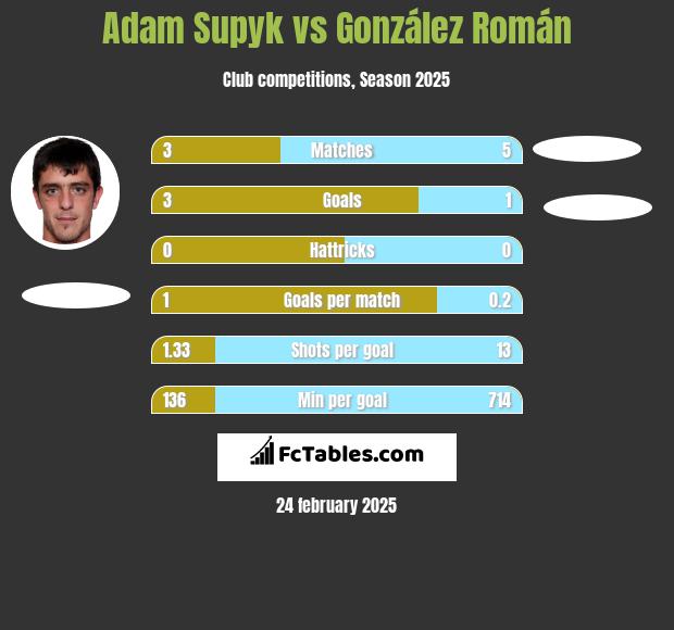 Adam Supyk vs González Román h2h player stats