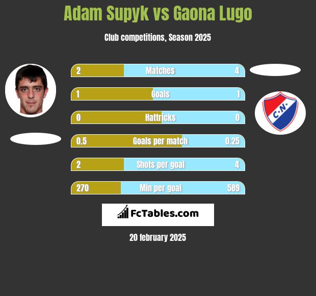 Adam Supyk vs Gaona Lugo h2h player stats