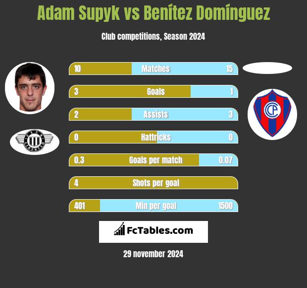 Adam Supyk vs Benítez Domínguez h2h player stats