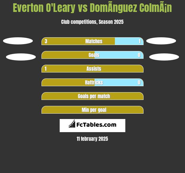 Everton O'Leary vs DomÃ­nguez ColmÃ¡n h2h player stats