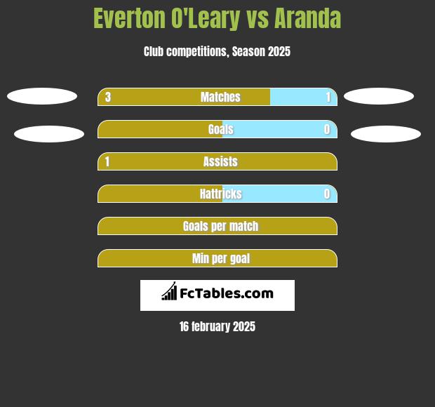 Everton O'Leary vs Aranda h2h player stats