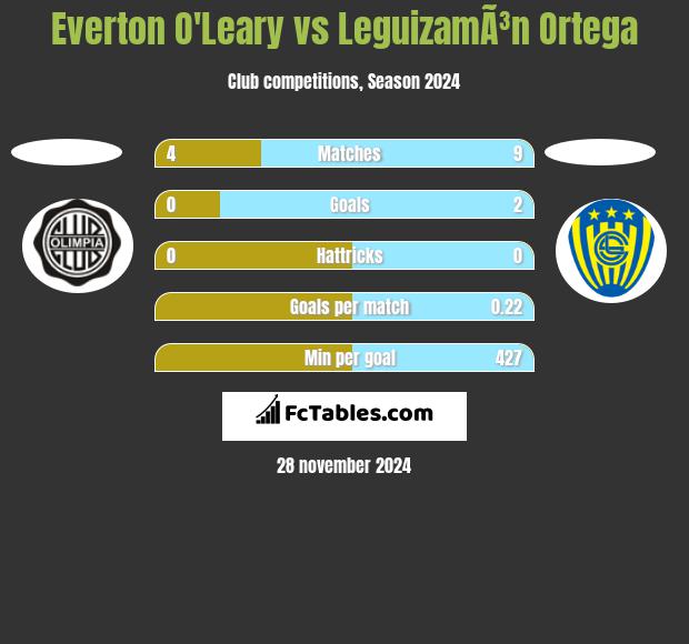 Everton O'Leary vs LeguizamÃ³n Ortega h2h player stats