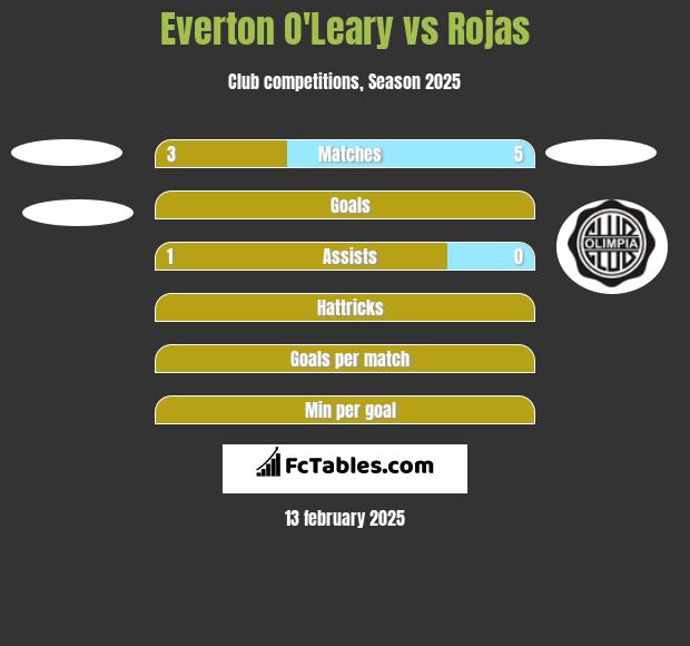 Everton O'Leary vs Rojas h2h player stats