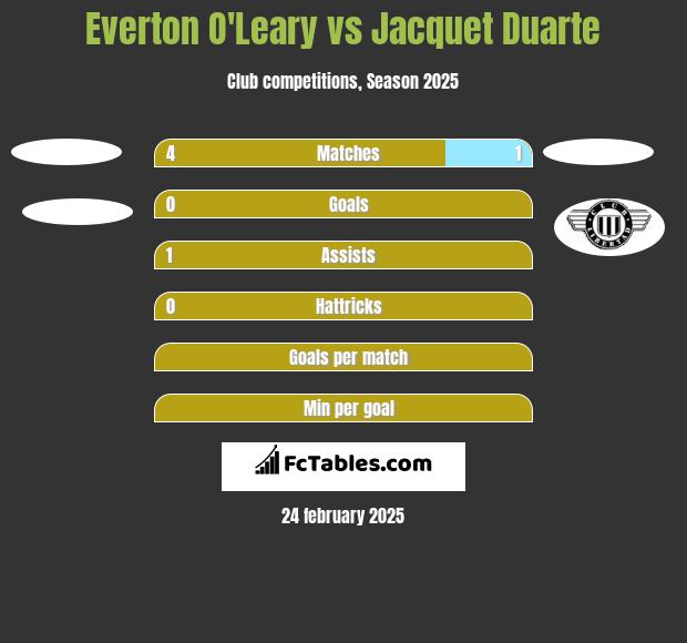 Everton O'Leary vs Jacquet Duarte h2h player stats