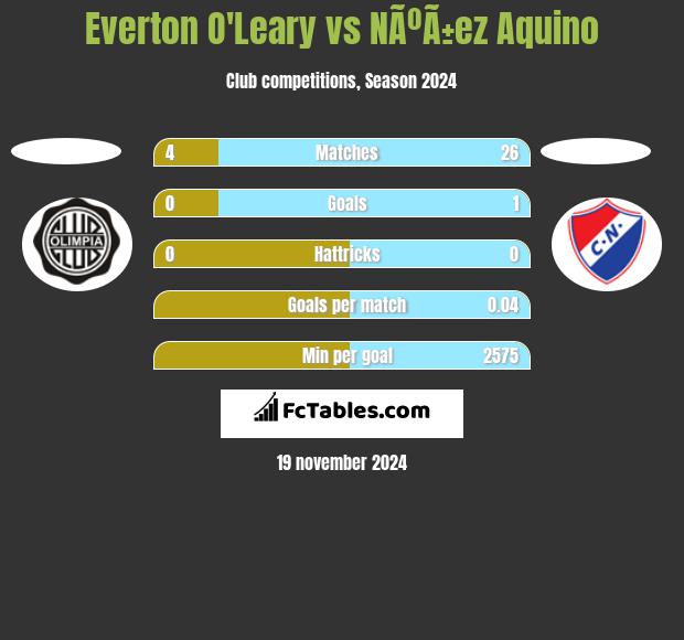 Everton O'Leary vs NÃºÃ±ez Aquino h2h player stats