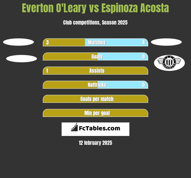 Everton O'Leary vs Espinoza Acosta h2h player stats