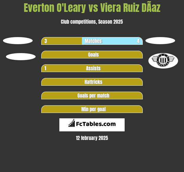 Everton O'Leary vs Viera Ruiz DÃ­az h2h player stats