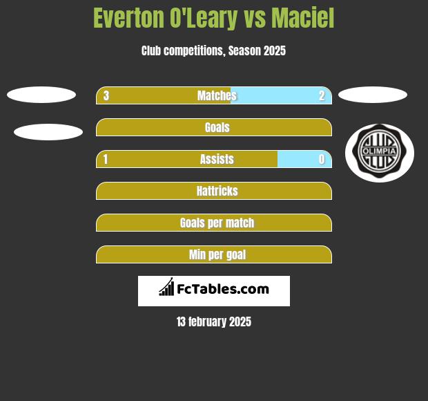 Everton O'Leary vs Maciel h2h player stats