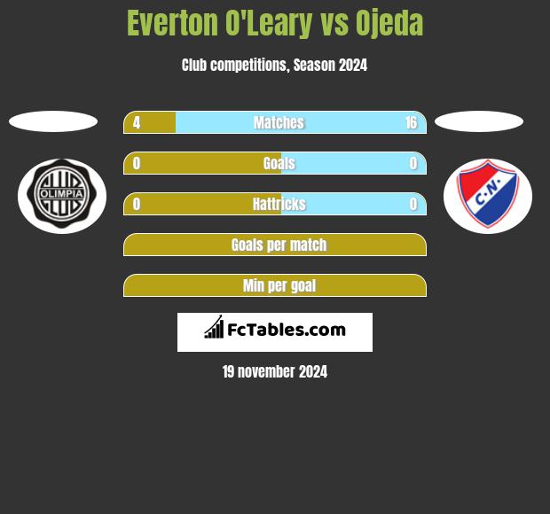 Everton O'Leary vs Ojeda h2h player stats