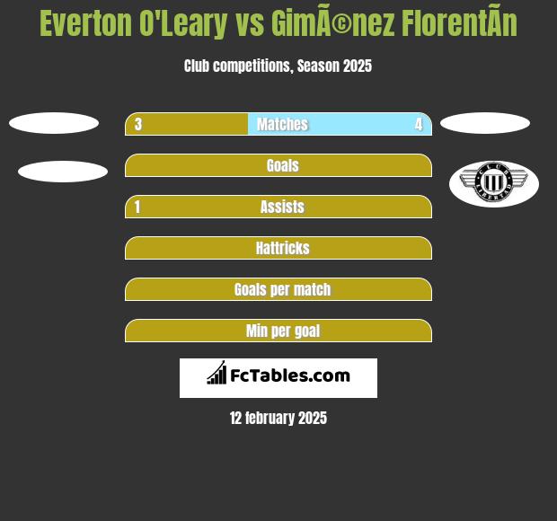 Everton O'Leary vs GimÃ©nez FlorentÃ­n h2h player stats