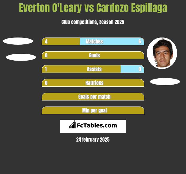 Everton O'Leary vs Cardozo Espillaga h2h player stats