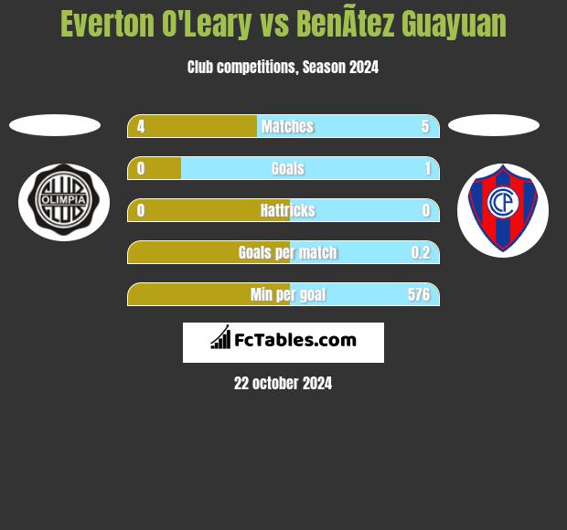 Everton O'Leary vs BenÃ­tez Guayuan h2h player stats