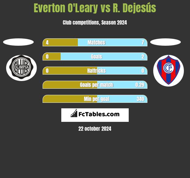 Everton O'Leary vs R. Dejesús h2h player stats