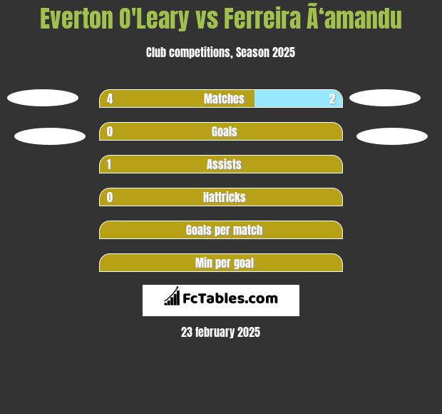 Everton O'Leary vs Ferreira Ã‘amandu h2h player stats