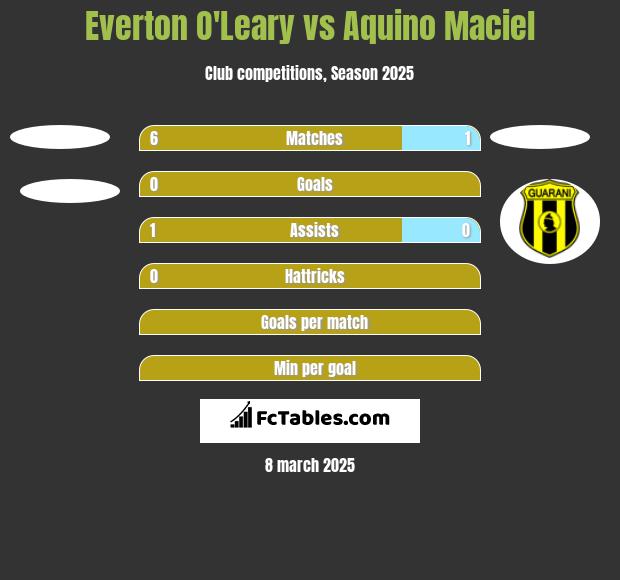 Everton O'Leary vs Aquino Maciel h2h player stats