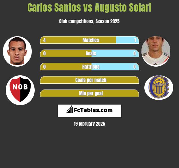 Carlos Santos vs Augusto Solari h2h player stats