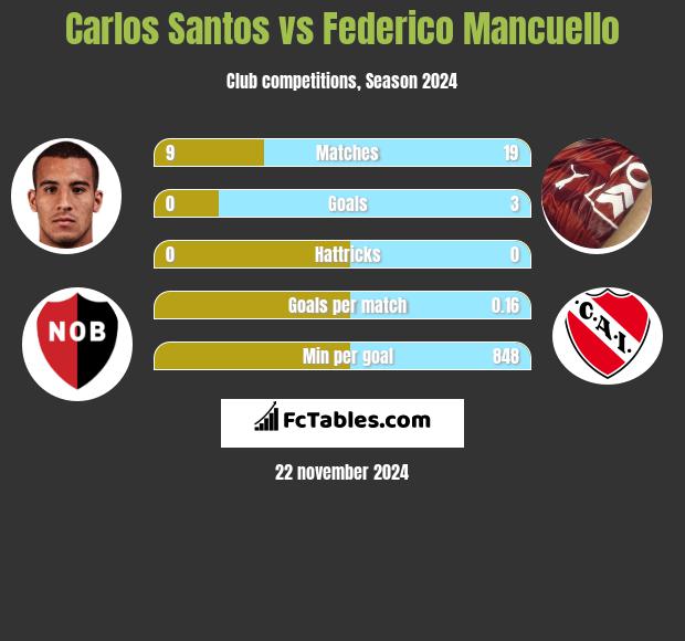 Carlos Santos vs Federico Mancuello h2h player stats