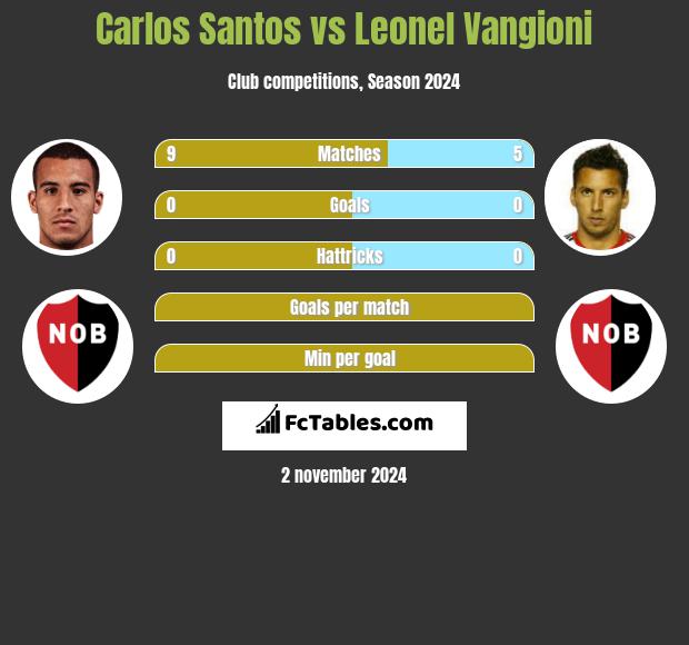 Carlos Santos vs Leonel Vangioni h2h player stats