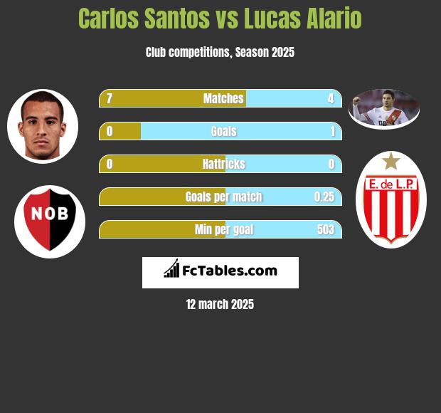 Carlos Santos vs Lucas Alario h2h player stats