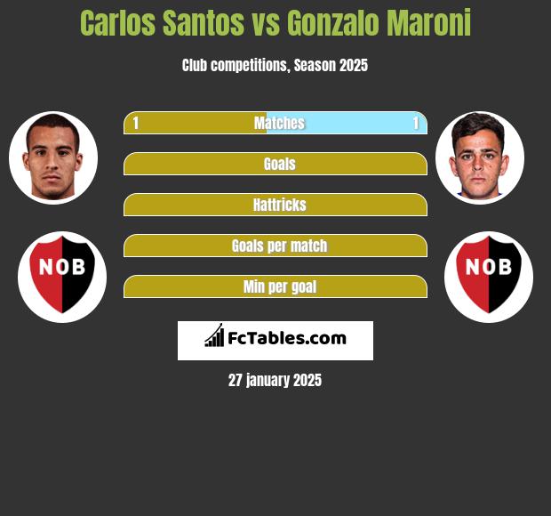 Carlos Santos vs Gonzalo Maroni h2h player stats