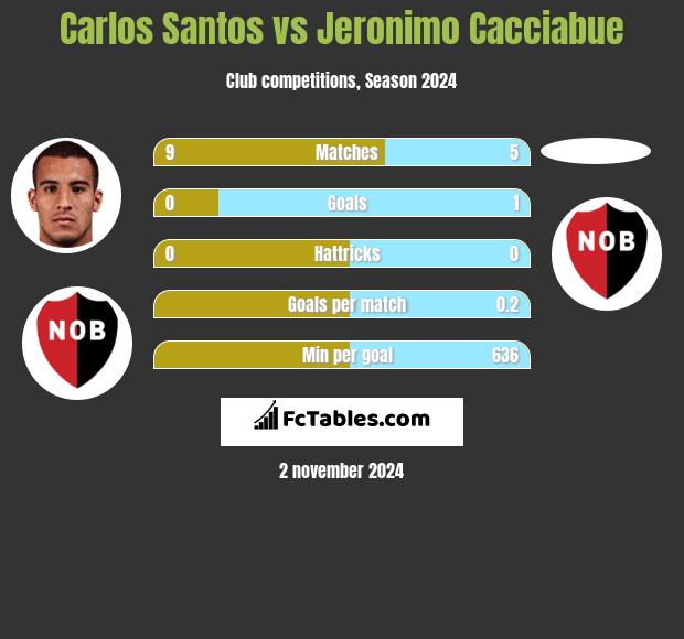 Carlos Santos vs Jeronimo Cacciabue h2h player stats