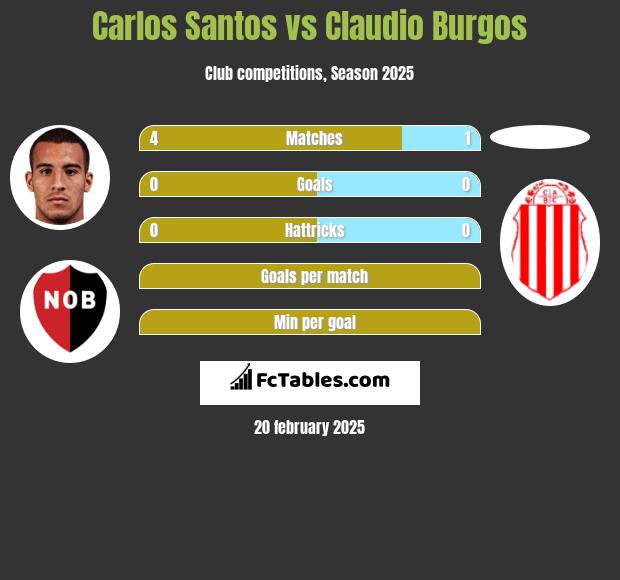 Carlos Santos vs Claudio Burgos h2h player stats