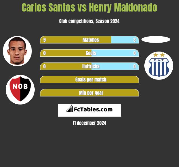 Carlos Santos vs Henry Maldonado h2h player stats