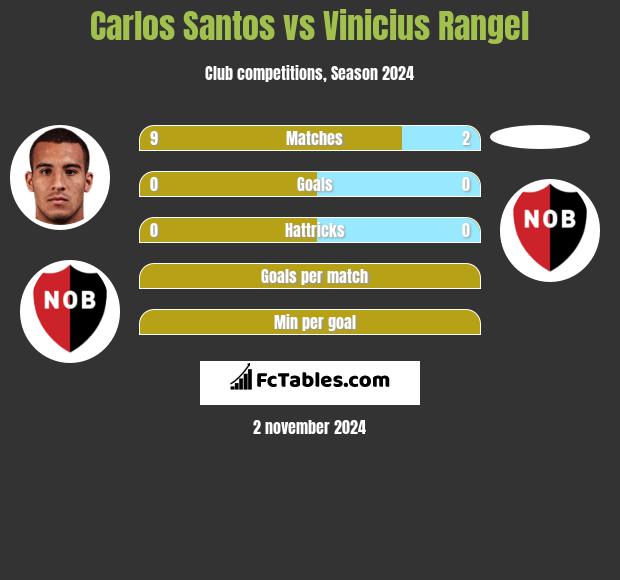 Carlos Santos vs Vinicius Rangel h2h player stats