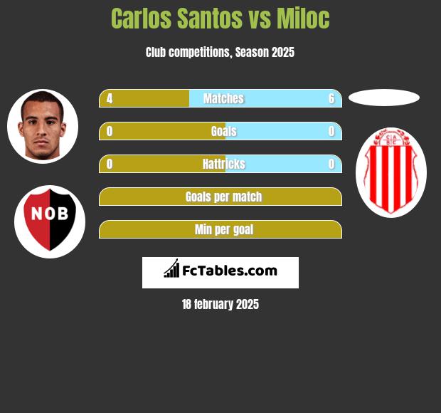 Carlos Santos vs Miloc h2h player stats