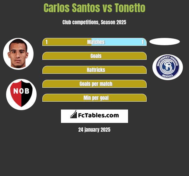 Carlos Santos vs Tonetto h2h player stats