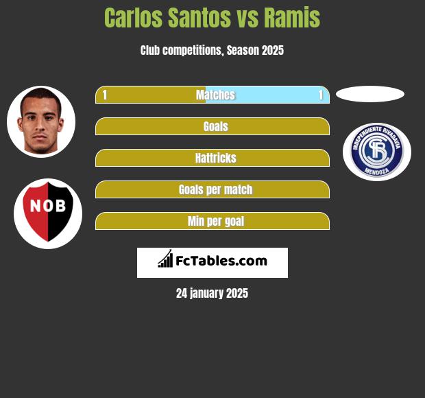 Carlos Santos vs Ramis h2h player stats