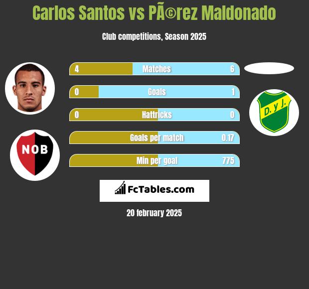 Carlos Santos vs PÃ©rez Maldonado h2h player stats