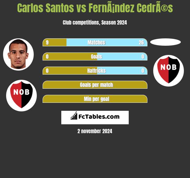 Carlos Santos vs FernÃ¡ndez CedrÃ©s h2h player stats