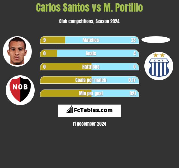 Carlos Santos vs M. Portillo h2h player stats