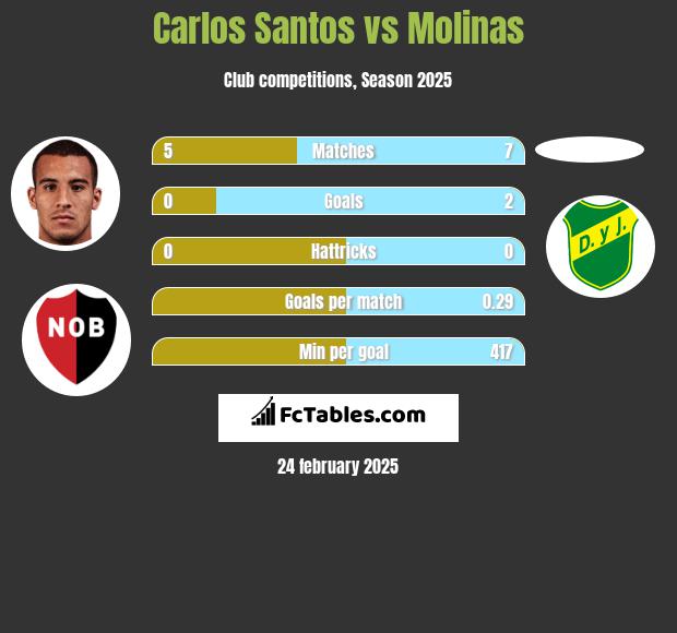 Carlos Santos vs Molinas h2h player stats