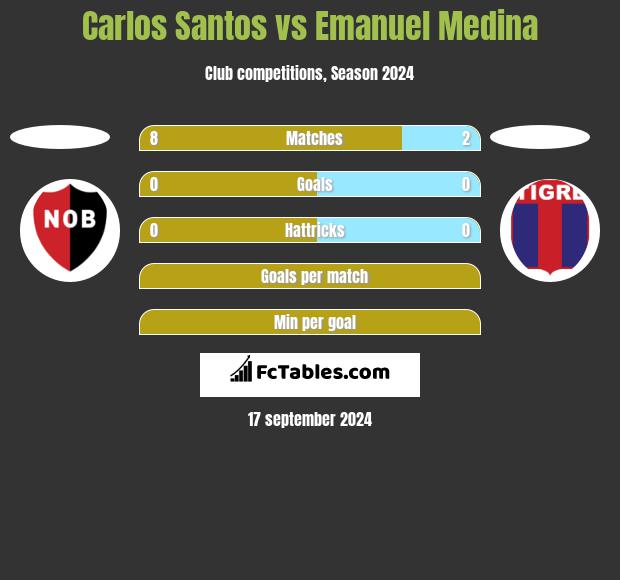 Carlos Santos vs Emanuel Medina h2h player stats