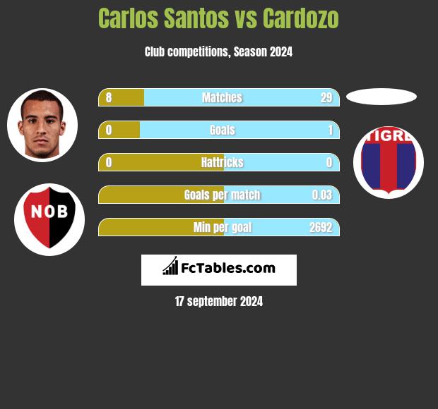 Carlos Santos vs Cardozo h2h player stats