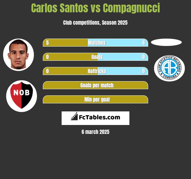 Carlos Santos vs Compagnucci h2h player stats