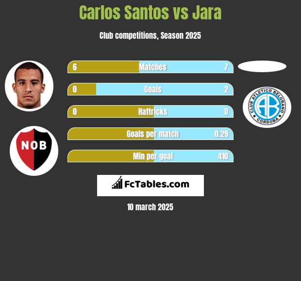 Carlos Santos vs Jara h2h player stats