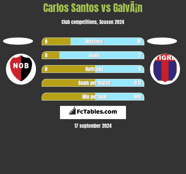 Carlos Santos vs GalvÃ¡n h2h player stats