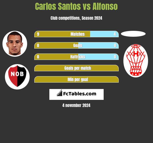 Carlos Santos vs Alfonso h2h player stats