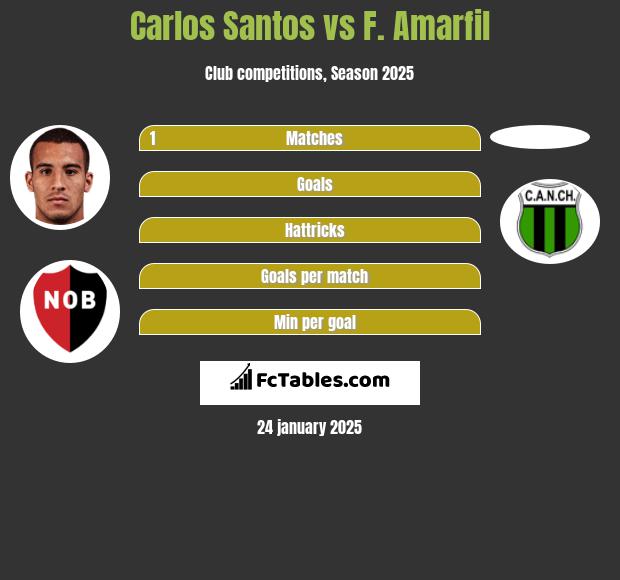 Carlos Santos vs F. Amarfil h2h player stats