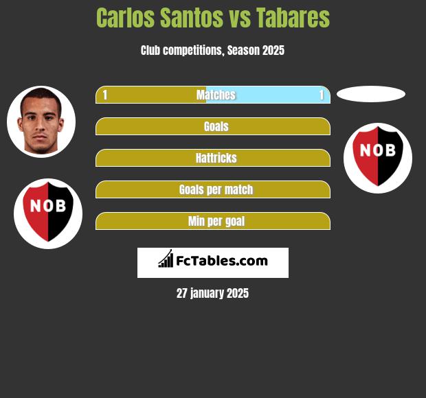 Carlos Santos vs Tabares h2h player stats