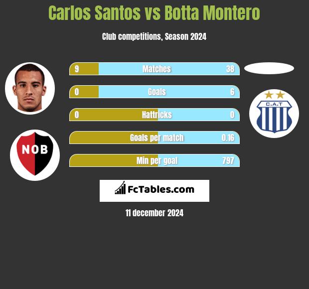 Carlos Santos vs Botta Montero h2h player stats