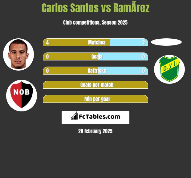 Carlos Santos vs RamÃ­rez h2h player stats